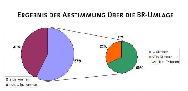 Ergebnis_Abstimmung_Grafik.jpg ©